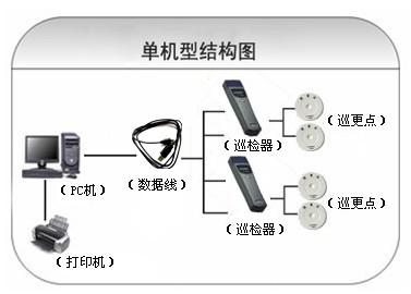 浚县巡更系统六号